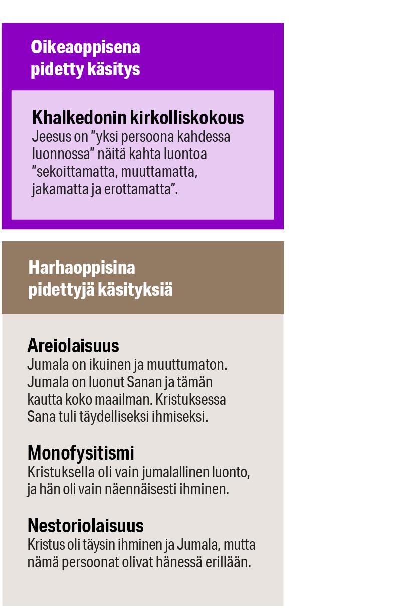 Kristologisia näkemyksiä. Oikeaoppisena pidetty käsitys: Khalkedonin kirkolliskokous: Jeesus on ”yksi persoona kahdessa luonnossa” näitä kahta luontoa ”sekoittamatta, muuttamatta, jakamatta ja erottamatta”. Harhaoppisina pidettyjä käsityksiä: areiolaisuus, monofysitismi ja nestoriolaisuus. Areiolaisuus: Jumala on ikuinen ja muuttumaton. Jumala on luonut Sanan ja tämän kautta koko maailman. Kristuksessa Sana tuli täydelliseksi ihmiseksi. Monofysitismi: Kristuksella oli vain jumalallinen luonto, ja hän oli va