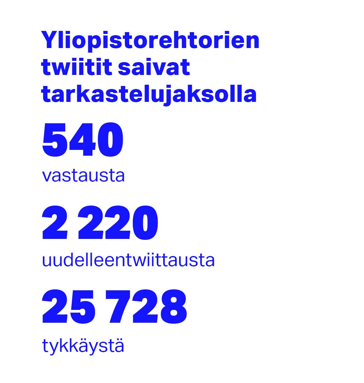 Yliopistorehtorien twiitit saivat tarkastelujaksolla 540 vastausta, 2220 uudelleentwiittausta ja 25728 tykkäystä.