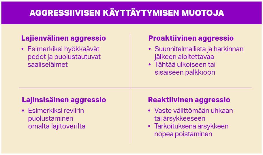 Lajienvälinen aggressio: esimerkiksi hyökkäävät pedot ja puolustautuvat saaliseläimet. Lajinsisäinen aggressio: esimerkiksi reviirin puolustaminen omalta lajitoverilta. Proaktiivinen aggressio: suunnitelmallista ja harkinnan jälkeen aloitettavaa. Tähtää ulkoiseen tai sisäiseen palkkioon. Reaktiivinen aggressio: vaste välittömään uhkaan tai ärsykkeeseen. Tarkoituksena ärsykkeen nopea poistaminen.