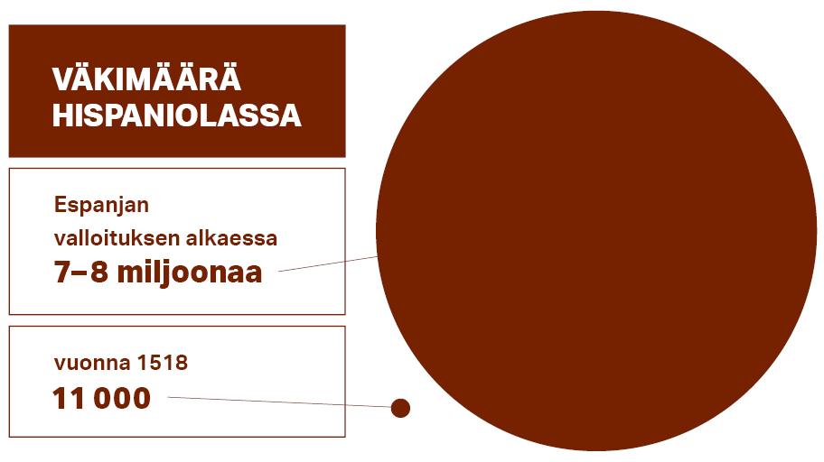 Väkimäärä Hispaniolassa: Espanjan valloituksen alkaessa 7−8 miljoonaa, vuonna 1518 11000.