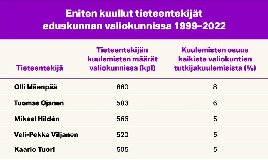 Taulukko, jossa luetellaan eniten kuullut tieteentekijät eduskunnan valiokunnissa 1999−2022. Eniten kuultuja ovat Olli Mäenpää, Tuomas Ojanen, Mikael Hildén, Veli-Pekka Viljanen ja Kaarlo Tuori. Mäenpäätä on kuultu 860 kertaa, joka on 8 prosenttia kaikista valiokuntien tutkijakuulemisista. Muita on kuunneltu 500−600 kertaa.