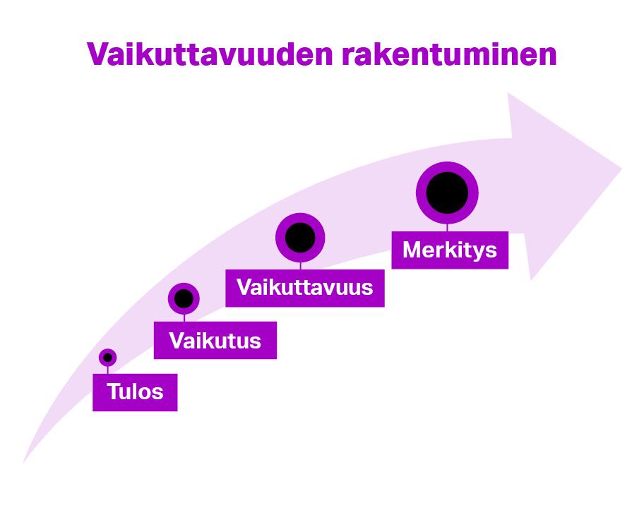 Yksinkertainen kaavio, joka kuvaa vaikuttavuuden rakentumista. Nuoli etenee vasemmalta oikealle ja kasvaa suuremmaksi. Alkupäässä on tulos, seuraavaksi vaikutus, kolmantena vaikuttavuus. Suurimpana, nuolen loppupäässä, on merkitys.