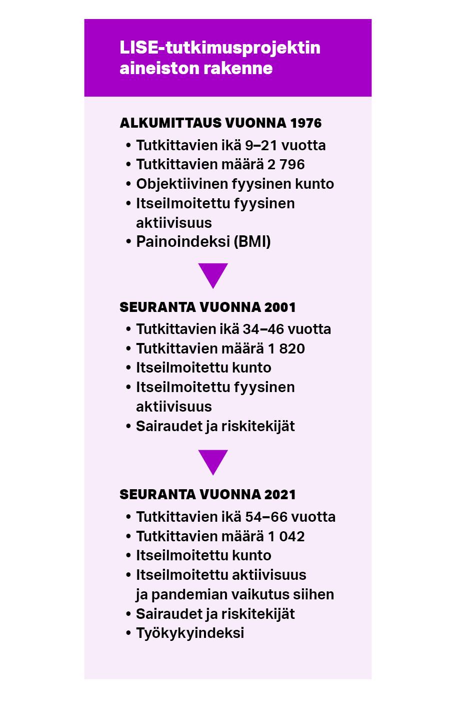 Taulukko, joka kuvaa LISE-tutkimusprojektin aineiston rakennetta. Alkumittaus tehtiin vuonna 1976, ja seurantamittaukset toistettiin vuosina 2001 ja 2021.