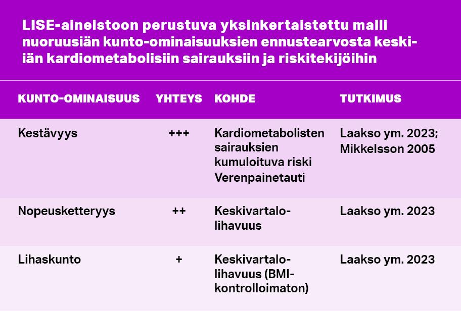 Taulukko, joka kuvaa LISE-aineistoon perustuvaa yksinkertaistettua mallia nuoruusiän kunto-ominaisuuksien ennustearvosta keskiiän kardiometabolisiin sairauksiin ja riskitekijöihin. Kestävyydellä on vahva yhteys kardiometabolisten sairauksien kumuloituvaan riskiin ja verenpainetautiin. Nopeusketteryydellä on kohtalainen yhteys keskivartalolihavuuteen, ja lihaskunnolla on pieni yhteys BMI-kontrolloimattomaan keskivartalolihavuuteen.