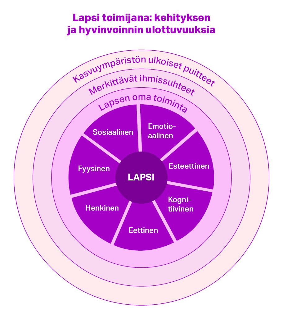 Ympyränmuotoinen kaavio, jonka keskellä on teksti "lapsi". Seuraavalla kehällä on lapsen oma toiminta: sosiaalinen, emotionaalinen, esteettinen, kognitiivinen, eettinen, henkinen ja fyysinen. Keskimmäisellä kehällä on merkittävät ihmissuhteet. Uloimmalla kehällä on kasvuympäristön ulkoiset puitteet.