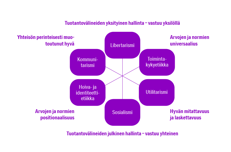 Kaavio, jonka keskellä on kuusi elementtiä ryhmässä ja näiden ympärillä kuusi määritelmää. Keskellä olevat, toisiinsa kytkeytyneet elementit ovat: libertarismi, toimintakykyetiikka, utilitarismi, sosialismi, hoiva- ja identiteettietiikka sekä kommunitarismi. Ympärillä olevat kuvaukset ovat: Tuotantövälineiden yksityinen hallinta − vastuu yksilöllä (libertarismi). Arvojen ja normien universaalius (toimintakykyetiikka). Hyvän mitattavuus ja laskettavuus (utilitarismi). Tuotantovälineiden julkinen hallinta − v