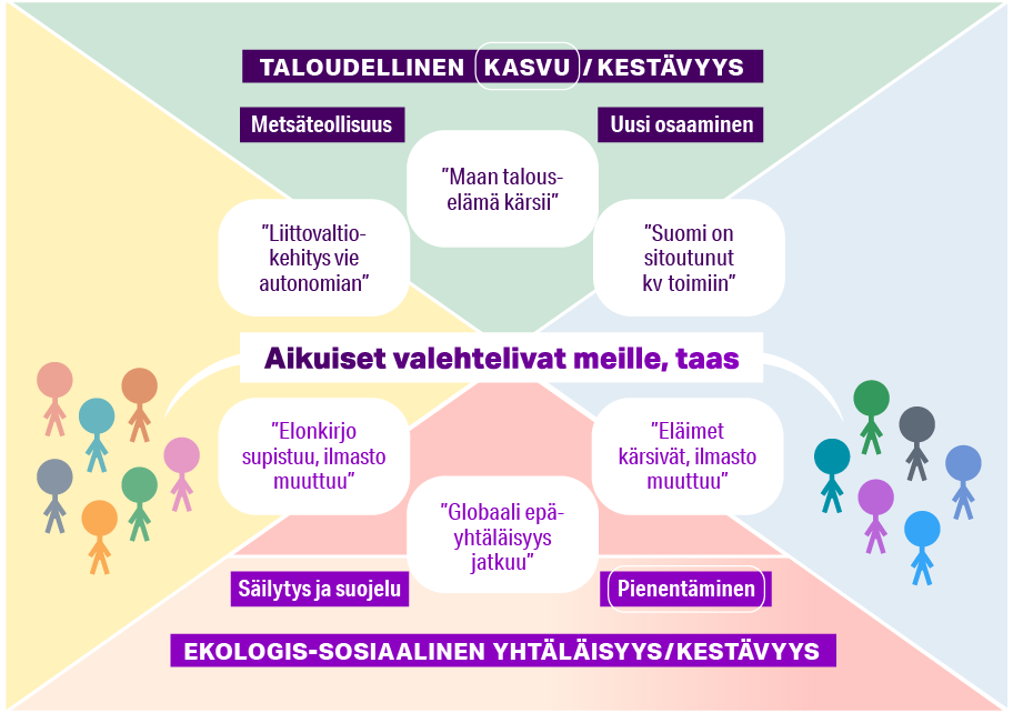 Kaavio, jonka keskellä on lause: "Aikuiset valehtelivat meille, taas". Tämän ympärillä on kuusi elementtiä. Yläosassa, tekstien"Taloudellinen kasvu/kestävyys; metsäteollisuus; uusi osaaminen" lähellä on elementit "Maan talouselämä kärsii", "Suomi on sitoutunut kv toimiin" sekä "Liittovaltiokehitys vie autonomian". Alapuolella, tekstien "Ekologis-sosiaalinen yhtäläisyys/kestävyys; säilytys ja suojelu; pienentäminen" lähellä on kolme elementtiä: "Elonkirjo supistuu, ilmasto muuttuu", "Globaali epäyhtäläisyys 