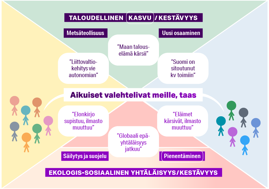 Kaavio, jonka keskellä on lause: "Aikuiset valehtelivat meille, taas". Tämän ympärillä on kuusi elementtiä. Yläosassa, tekstien"Taloudellinen kasvu/kestävyys; metsäteollisuus; uusi osaaminen" lähellä on elementit "Maan talouselämä kärsii", "Suomi on sitoutunut kv toimiin" sekä "Liittovaltiokehitys vie autonomian". Alapuolella, tekstien "Ekologis-sosiaalinen yhtäläisyys/kestävyys; säilytys ja suojelu; pienentäminen" lähellä on kolme elementtiä: "Elonkirjo supistuu, ilmasto muuttuu", "Globaali epäyhtäläisyys