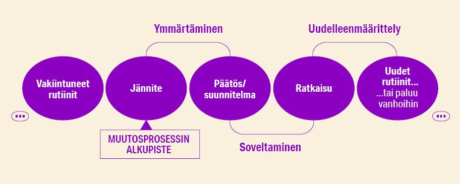 Muutosprosessi alkaa jännitteestä Siitä siirrytään ymmärtämisen kautta päätökseen tai suunnitelmaan. Siitä siirrytään soveltamisen kautta ratkaisuun. Ratkaisusta siirrytään uudelleenmäärittelyn kautta uusiin rutiineihin tai palataan vanhoihin. Kun ollaan päädytty vakiintuneisiin rutiineihin, prosessi voi alkaa taas jännitteestä uudestaan.