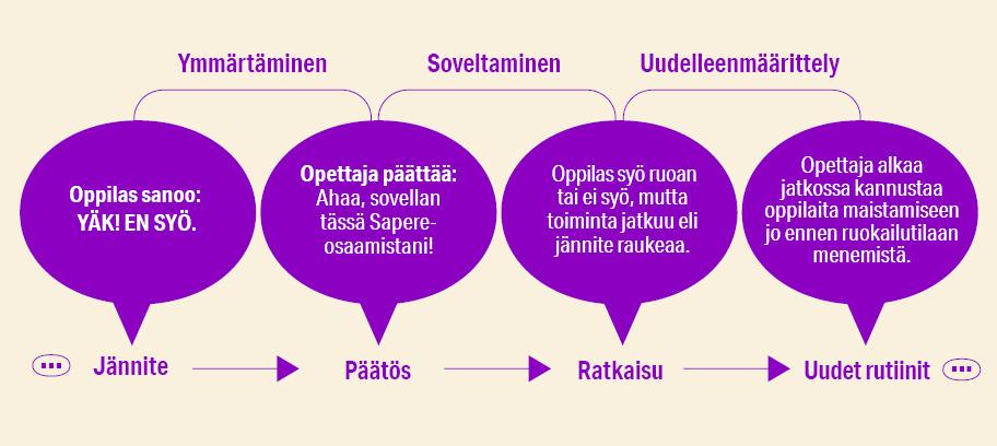 Jännite: oppilas sanoo yäk! En syö. Tästä siirrytään ymmärtämisen kautta päätökseen, kun opettaja päättää että sovellan tässä Sapere-osaamistani. Tästä siirrytään soveltamisen kautta ratkaisuun. Oppilas syö ruoan tai ei syö, mutta toiminta jatkuu eli jännite raukeaa. Tästä siirrytään uudelleenmäärittelyn kautta uusiin rutiineihin. Opettaja alkaa jatkossa kannustaa oppilaita maistaiseen jo ennen ruokailutilaan menemistä. Tästä sykli voi alkaa uudestaan.