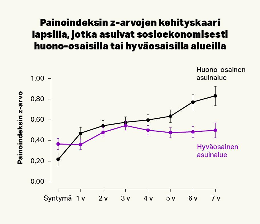 Painoindeksin z-arvojen kehityskaari lapsilla, jotka asuivat sosioekonomisesti huono-osaisilla tai hyväosaisilla alueilla. Huono-osaisilla alueilla painoindeksin z-arvo on syntymässä noin 0,20 ja nousee seitsemään ikävuoteen mennessä noin lukuun 0,80. Hyväosaisilla asuinalueilla z-arvo on syntymässä hieman alle 0,40 ja kasvaa seitsemään ikävuoteen mennessä vain hieman yli arvon 0,40. Huono- ja hyväosaisten asuinalueiden z-arvot ovat lähimpänä toisiaan kolmen ikävuoden kohdalla.