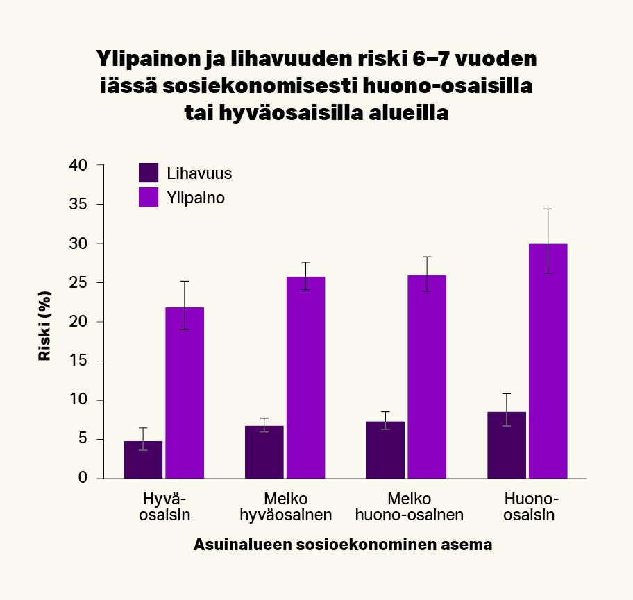 Ylipainon ja lihavuuden riski 6−7 vuoden iässä sosioekonomisesti huono-osaisilla tai hyväosaisilla alueilla. Lihavuuden riski kasvaa hieman alle viidestä alle kymmeneen prosenttiin siirryttäessä hyväosaisimmasta huono-osaisimmille alueille. Ylipainon riski puolestaan on noin 22 prosenttia hyväosaisimmilla alueilla, noin 25 prosenttia melko hyväosaisilla ja melko huono-osaisilla alueilla sekä noin 30 prosenttia huono-osaisimmilla alueilla.