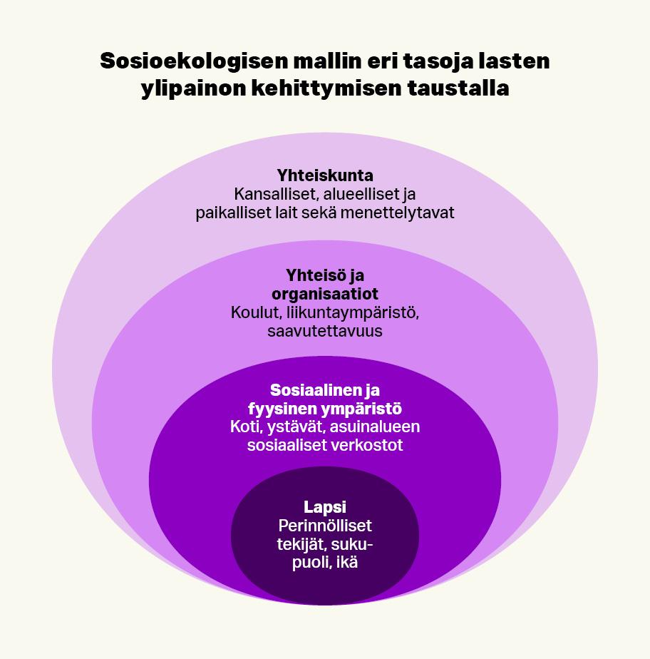 Sosioekologisen mallin tasoja lasten ylipainon kehittymisen taustalla. Kuvassa on neljä sisäkkäistä soikiota. Sisin soikio: lapsi. Tähän kuuluvat perinnölliset tekijät, sukupuoli ja ikä. Toiseksi sisin soikio: sosiaalinen ja fyysinen ympäristö. Tähän kuuluvat koti, ystävät ja asuinalueen sosiaaliset verkostot. Seuraava soikio: yhteisö ja organisaatiot. Tähän kuuluvat koulut, liikuntaympäristö ja saavutettavuus. Uloin soikio: yhteiskunta. Tähän kuuluvat kansalliset, alueelliset ja paikalliset lait ja tavat.