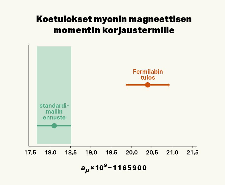 Koetulokset myonin magneettisen momentin korjaustermille. Standardimallin ennuste poikkeaa Fermilabin tuloksesta.