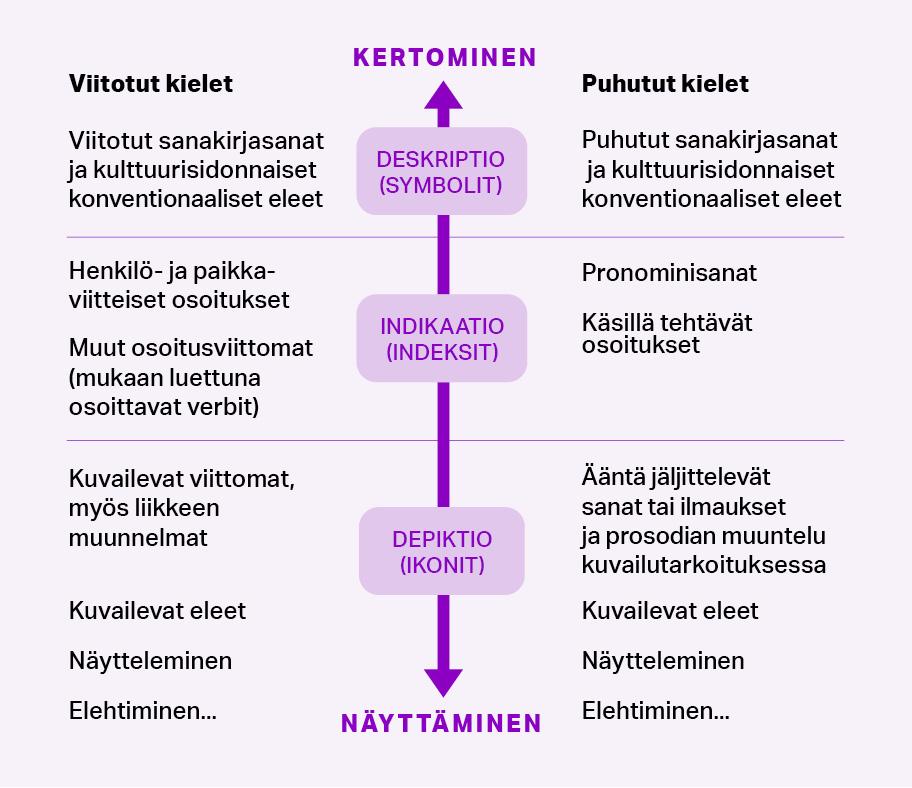 Kertomisen ja näyttämisen jatkumo on jaettu kolmeen osaan: lähimpänä kertomista on deskriptio (symbolit), keskimmäisenä on indikaatio (indeksit) ja lähimpänä näyttämistä on depiktio (ikonit).