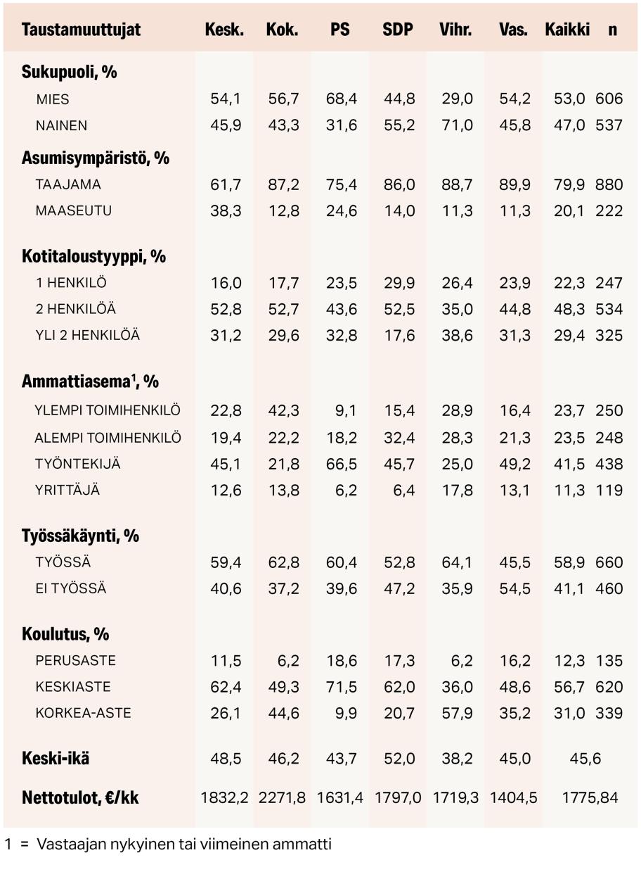 Taulukko, joss kuvataan eri puolueiden kannatusta sukupuolen, asuinpaikan, kotitaloustyypin, ammattiaseman, työssäkäynnin, koulutusasteen, keski-iän ja nettotulojen suhteen.