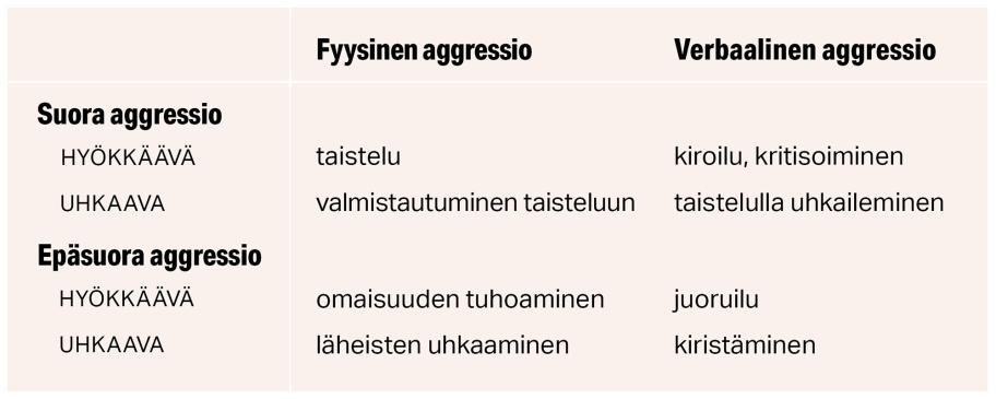 Nelikenttä, jossa vertaillaan suoraa ja epäsuoraa aggressiota sekä fyysistä ja verbaalista aggressiota.