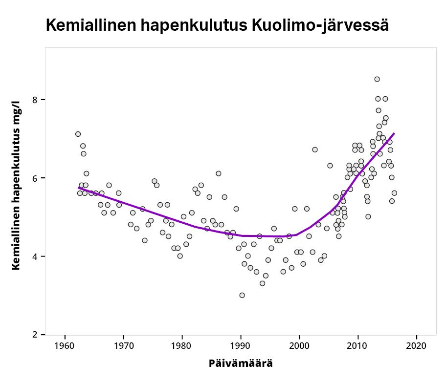 Pistediagrammi, joka kuvaa kemiallista hapenkulutusta Kuolimo-järvessä 1960-luvulta 2010-luvun lopulle. Hapenkulutus on ensin laskenut 1960-luvulta 1990-luvun lopulle ja lähtenyt sitten taas selvään nousuun. Lähtötaso on ollut keskimäärin alle kuusi milligrammaa per litra, sitten kulutus on käynyt reilussa neljässä milligrammassa per litra ja on 2010-luvun loppupuolella ollut noin seitsemän milligrammaa per litra.