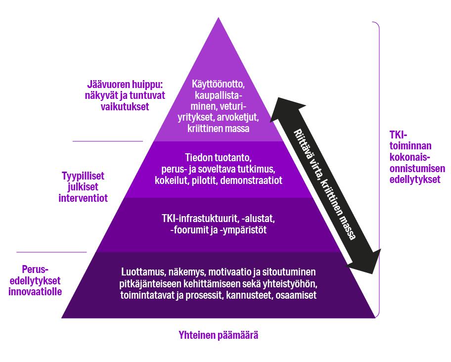 Kolmio, joka on jaettu neljään eri tasoon. Ylimmällä tasolla on käyttöönotto, kaupallistaminen, veturiyritykset, arvoketjut ja kriittinen massa. Toiseksi ylimmällä tasolla on tiedon tuotanto, perus- ja soveltava tutkimus, kokeilut, pilotit, demonstraatiot. Toiseksi alimmalla tasolla on TKI-infrastruktuurit, -alustat, -foorumit ja -ympäristöt. Alimmalla tasolla on luottamus, näkemys, motivaatio ja sitoutuminen pitkäjänteiseen kehittämiseen sekä yhteistyöhön, toimintatavat ja prosessit, kannusteet, osaamiset.