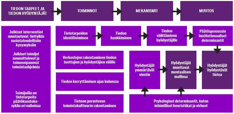 Kaavio, jossa useat eri elementit ovat kytköksissä toisiinsa. Ylimpänä on tiedon tarpeet ja tiedon hyödyntäjät, toiminnot, mekanismit ja muutos. Alempana on mm. tietotarpeiden identifioiminen, tiedon hankkiminen, tiedon välittäminen hyödyntäjille sekä päätösprosessin institutionaaliset determinantit.