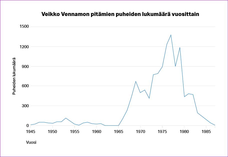 Viivadiagrammi, joka kuvaa puheiden määrää vuodesta 1945 vuoteen 1987. Määrä vaihtelee nollasta noin alle sataan vuosien 1945 ja 1965 välillä ja lähtee sitten voimakkaaseen kasvuun. Noin vuoden 1973 paikkeilla määrä on hieman alle 700, sitten laskee hieman ja lähtee taas uudestaan kasvuun. Määrä on korkeimmillaan noin 1300 vuoden 1977 paikkeilla. Tästä määrä lähteen hiljalleen laskemaan niin, että se on taas nollassa vuonna 1985.