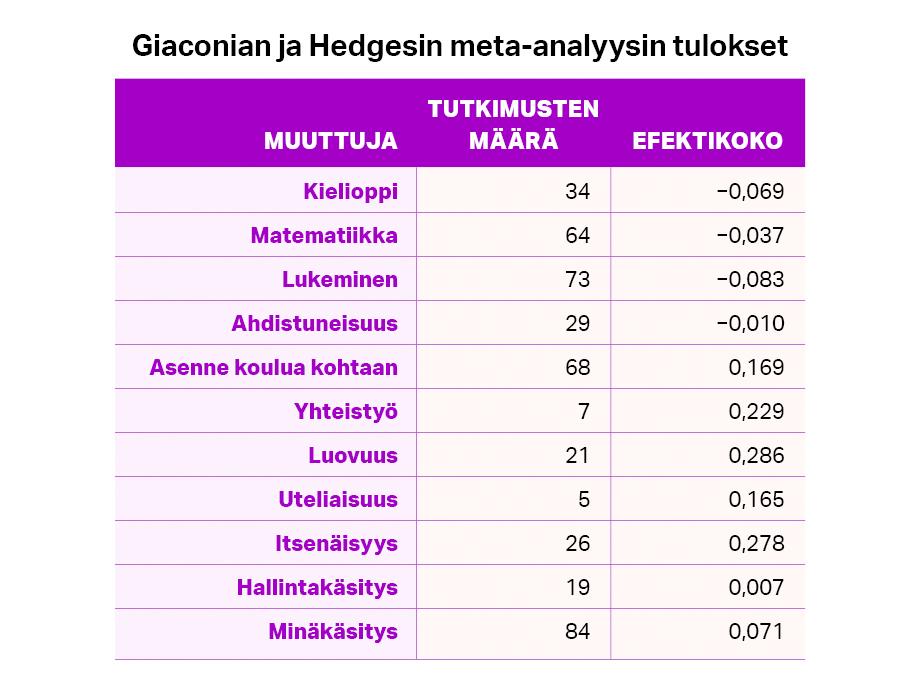 Taulukko, jossa on 11 muuttujaa ja tutkimusten sekä efektikoon määrä muuttujittain. Esim. muuttuja kielioppi, tutkimusten määrä 34, efektikoko −0,069. Matematiikka: tutkimusten määrä 64, efektikoko −0,037. Lukeminen: tutkimusten määrä 73, efektikoko −0,083. Ahdistuneisuus: tutkimusten määrä 29, efektikoko −0,010. Asenne koulua kohtaan: tutkimusten määrä 68, efektikoko 0,169. Yhteistyö: tutkimusten määrä 7, efektikoko 0,229. Luovuus: tutkimusten määrä 21, efektikoko 0,286.