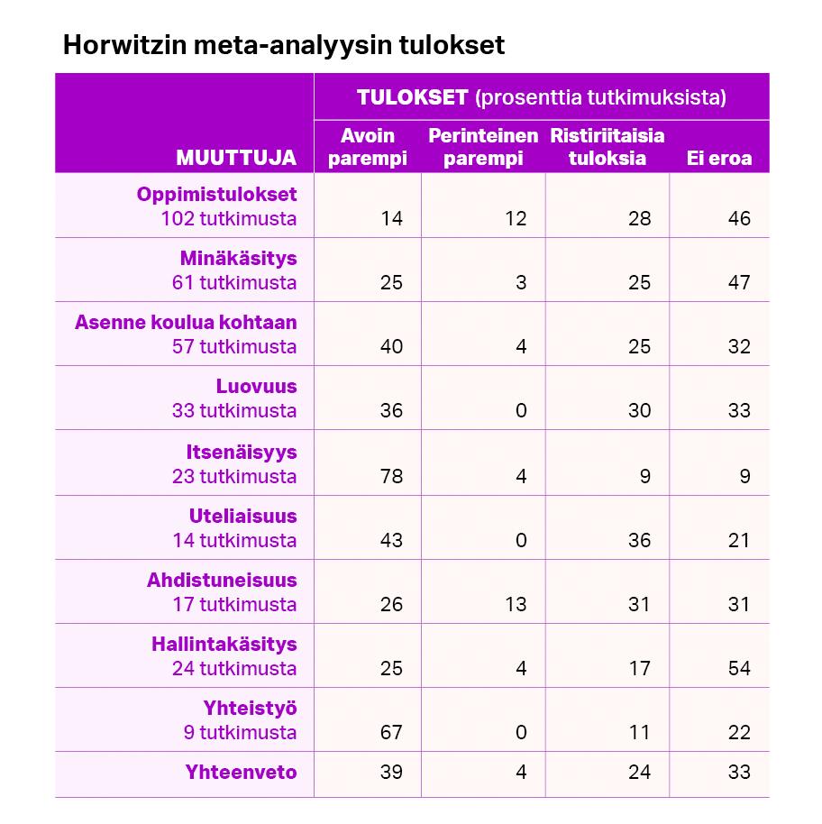 Taulukko, jossa on 9 muuttujan tulokset. Esim. muuttuja oppimistulokset (102 tutkimusta), tulokset: avoin parempi 14 %, perinteinen parempi 12 %, ristiriitaisia tuloksia 28 % ja ei eroa 46 % tutkimuksista. Minäkäsitys (61 tutkimusta): avoin parempi 25 %, perinteinen parempi 3 %, ristiriitaisia tuloksia 25 % ja ei eroa 47 % tutkimuksista. Asenne koulua kohtaan (57 tutkimusta): avoin parempi 40 %, perinteinen parempi 4 %, ristiriitaisia tuloksia 25 % ja ei eroa 32 % tutkimuksista.