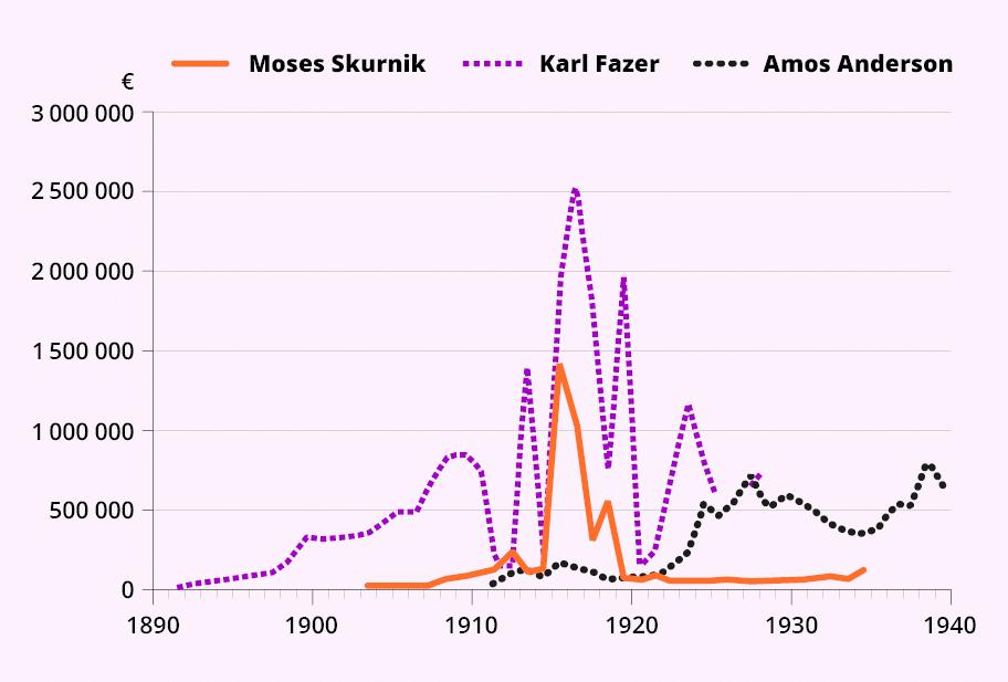 Viivadiagrammi, jossa näkyy kolmen henkilön tulojen kehitys. Moses Skurnikin tuloja kuvaava viiva alkaa noin vuodesta 1913 ja päättyy noin vuoteen 1935. Korkeimmillaan se on noin 1500000 vuoden 1916 paikkeilla. Karl Fazerin tuloja kuvaava viiva alkaa vuodesta 1891 ja päättyy noin vuoteen 1925. Korkeimmillaan tulot ovat vuonna 1917, noin 2500000 nykyeuroa. Amos Andersonin tuloja kuvaava viiva alkaa vuodesta 1911 ja päättyy vuoteen 1940. Korkeimmillaan tulot ovat vuoden 1939 paikkeilla, noin 800000 nykyeuroa.