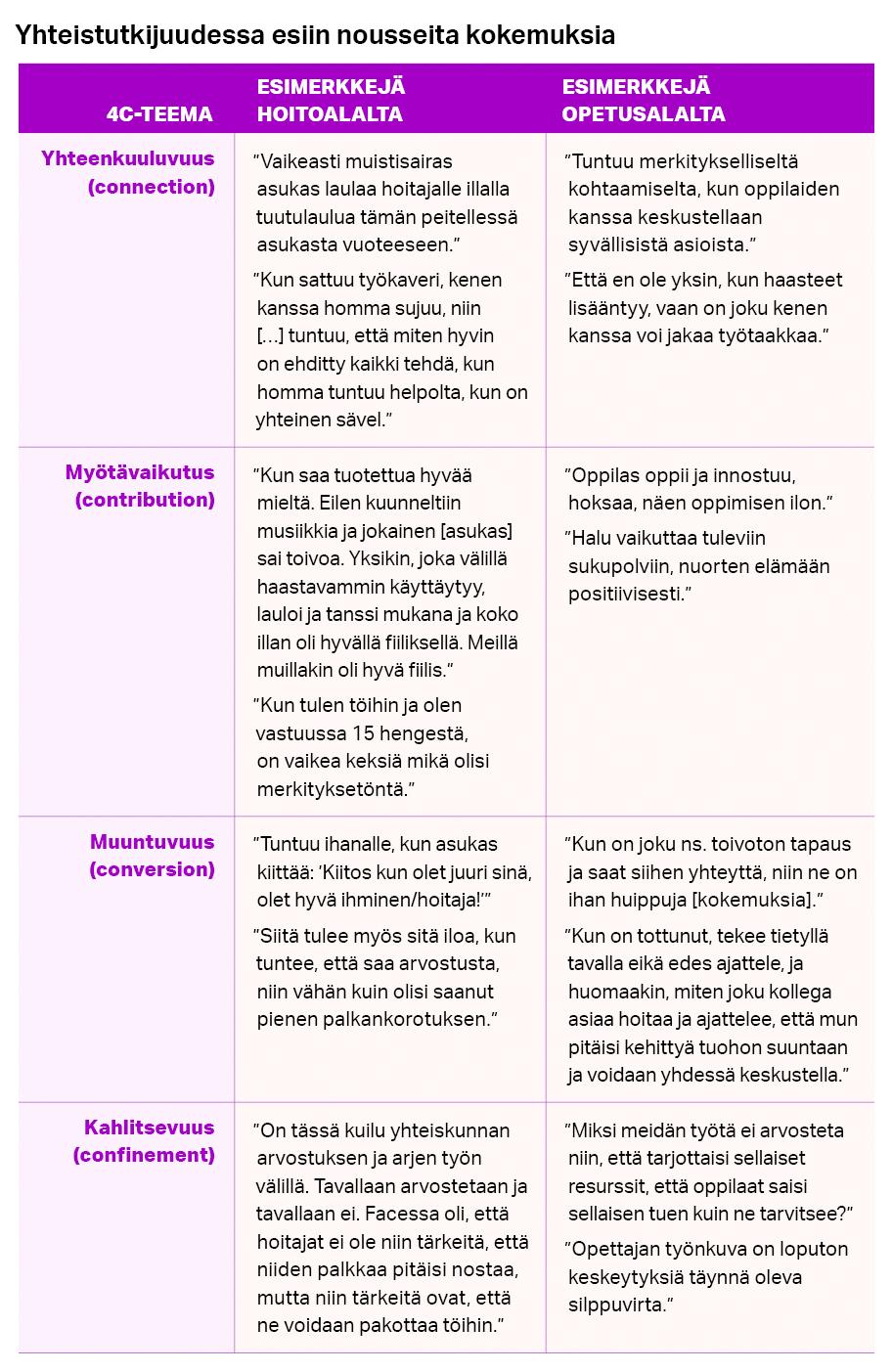 Taulukko, jossa on esimerkkejä neljän 4C-teeman kokemuksista hoitoalalta ja opetusalalta. Esim. yhteenkuuluvuus-teema: Esimerkki hoitoalalta: "Vaikeasti muistisairas asukas laulaa hoitajalle illalla tuutulaulua tämän peitellessä asukasta vuoteeseen". Esimerkki opetusalalta: "Tuntuu merkitykselliseltä kohtaamiselta, kun oppilaiden kanssa keskustellaan syvällisistä asioista".