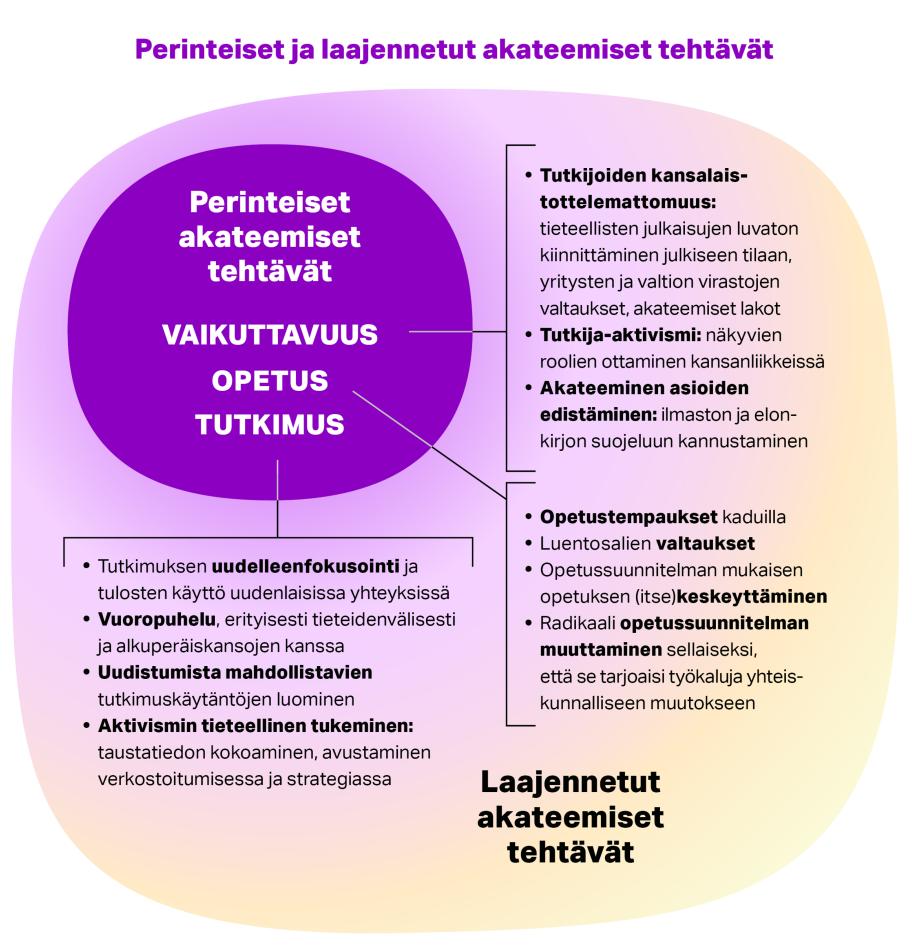 Kuva perinteisten akateemisten tehtävien laajentumisesta. Vaikuttavuus laajentuu tutkijoiden kansalaistottelemattomuudeksi, aktivismiksi, akateemisten asioiden edistämiseksi. Opetus laajenee opetustempauksiksi kaduilla, luentosalien valtauksiksi, suunnitellun opetuksen keskeyttämiseksi tai muuttamiseksi. Tutkimus laajenee uudelleenfokusoinniksi, tulosten käytöksi uusissa yhteyksissä, vuoropuheluksi tieteiden välillä ja alkuperäiskantojen kanssa, uusien tutkimuskäytäntöjen luomiseksi, aktivismin tukemiseksi.