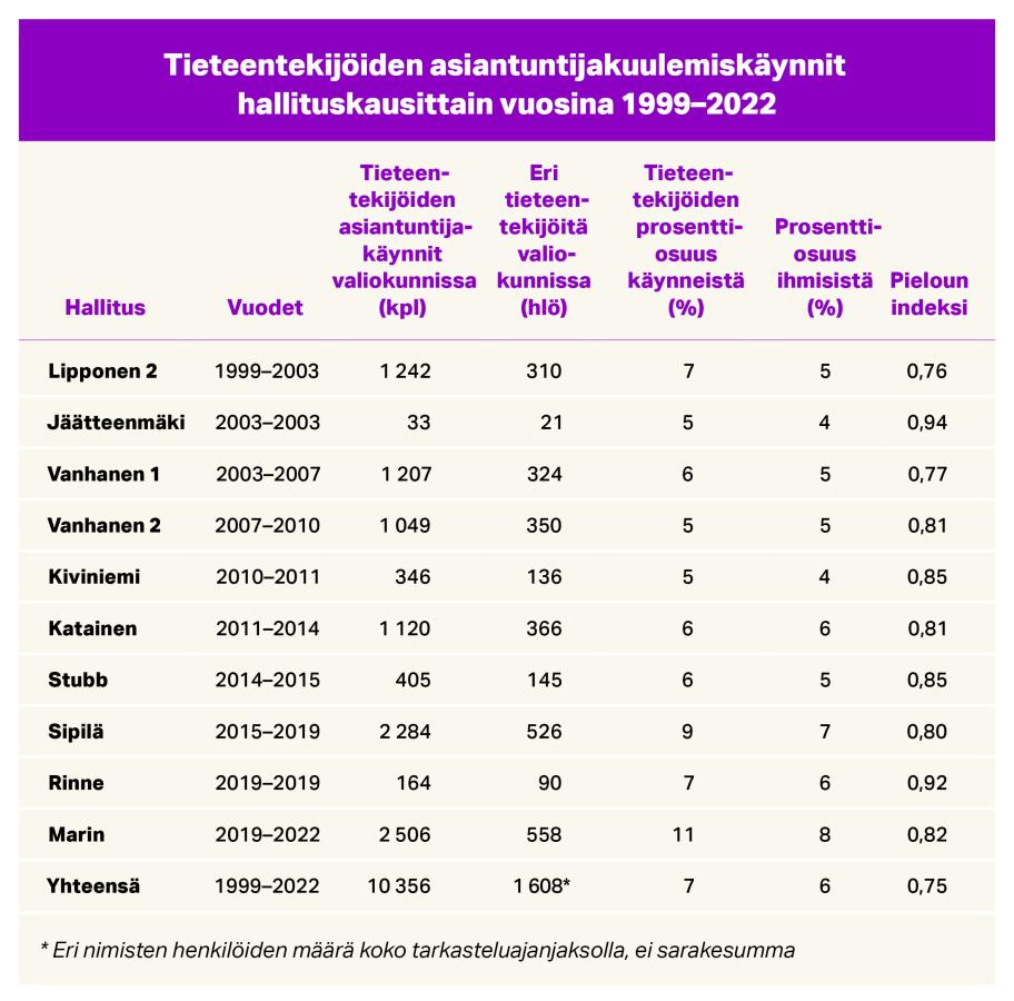 Taulukko, jossa listataan tieteentekijöiden asiantuntijakuulemiskäynnit hallituskausittain vuosina 1999−2022. Eniten käyntejä valiokunnissa oli Marinin, Sipilän ja Lipposen toisen hallituksen aikana (2506, 2284 ja 1242 käyntiä). Eri tieteentekijöitä on käynyt Marinin, Sipilän ja Kataisen hallitusten aikana. Pieloun indeksi on suurin Jäätteenmäen, Rinteen, Kiviniemen ja Kataisen hallituskausina.