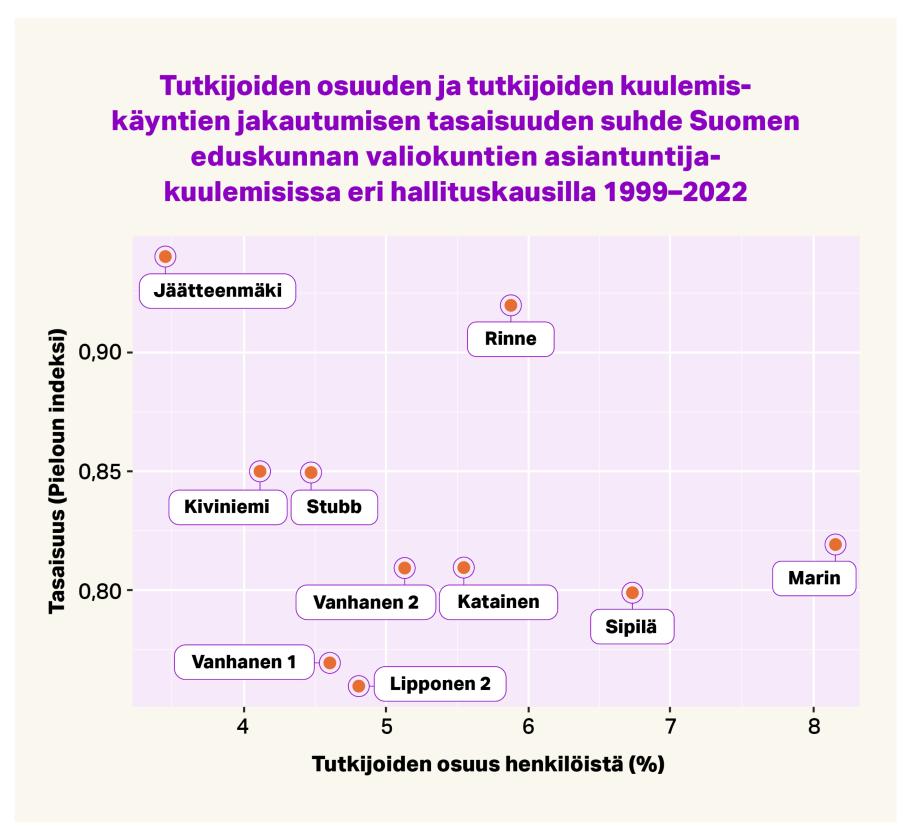 Kuvio, joka kuvaa tutkijoiden kuulemiskäyntien määrän osuutta kaikista valiokunnissa asiantuntijoina kuulluista henkilöistä ja sitä, kuinka moni eri niminen tutkija oli kuultavana. Eniten tutkijoita oltiin määrällisesti kuultu Marinin ja Sipillän hallitusten aikana, vähiten Jäätteenmäen ja Kivinimen hallitusten aikana, jotka olivat lyhytaikaisia. Tutkijoiden kuulemiskäynnit jakautuivat erityisen paljon eri tutkijoille Jäätteenmäen ja Rinteen hallitusten aikana.