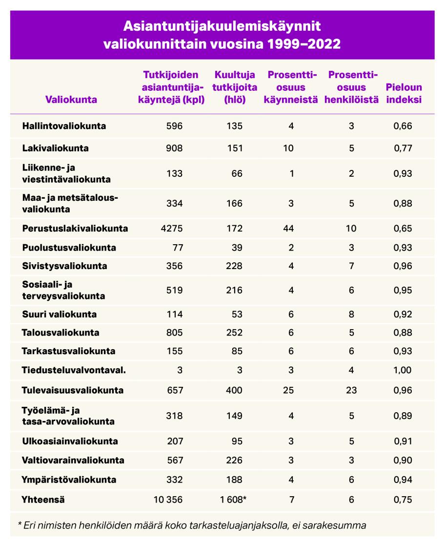 Taulukko, jossa listataan asiantuntijakuulemiskäynnit valiokunnittain vuosina 1999−2022. Eniten tutkijoiden asiantuntejakäyntejä on ollut perustuslakivaliokunnassa (4275 eli 44 % käynneistä). Seuraavina ovat lakivaliokunta (908 käyntiä), talousvaliokunta (805 käyntiä) ja tulevaisuusvaliokunta (657 käyntiä). Eniten kuultuja henkilöitä on ollut tulevaisuusvaliokunnassa (400 henkilöä) ja talousvaliokunnassa (252 henkilöä). Pieloun indeksi on suurin sivistys-, tulevaisuus- ja tiedusteluvalvontavaliokunnissa.