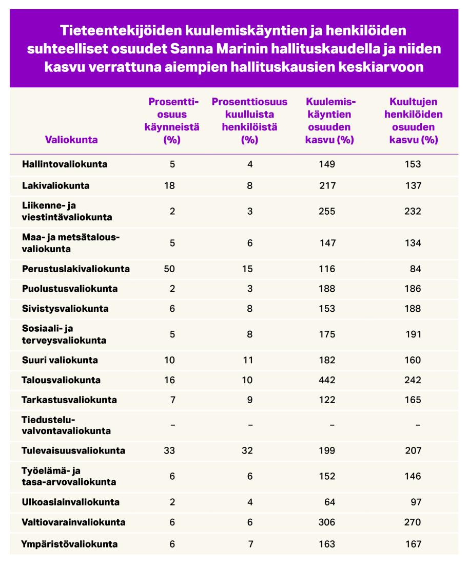 Taulukko, jossa listataan tieteentekijöiden kuulemiskäyntien ja henkilöiden suhteelliset osuudet Marinin hallituskaudella ja niiden kasvu verrattuna aiempien hallituskausien keskiarvoon. Eniten käyntejä on ollut perustuslakivaliokunnassa (50 % käynneistä) ja tulevaisuusvaliokunnassa (33 %). Osuus on kasvanut eniten talousvaliokunnassa ja valtiovarainvaliokunnassa.