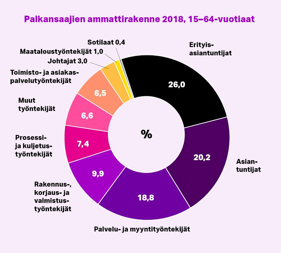 Ympyräkaavio, joka kuvaa palkansaajien ammattirakennetta vuonna 2018. Erityisasiantuntijoita on 26,0 %, asiantuntijoita 20,2 %, palvelu- ja myyntityöntekijöitä 18,8 %, rakennus-, korjaus- ja valmistustyöntekijöitä 9,9 %, prosessi- ja kuljetustyöntekijöitä 7,4 %, muita työntekijöitä 6,6 %, toimisto- ja asiakaspalvelutyöntekijöitä 6,5 %, johtajia 3,0 %, maataloustyöntekijöitä 1,0 % ja sotilaita 0,4 %. Lähde on Tilastokeskuksen vuoden 2018 työolotutkimus (Sutela ym. 2019, 17).