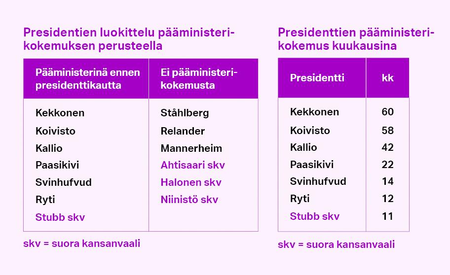 Kaksi taulukkoa. Taulukko 1: presidenttien pääministerikokemus. Pääministerinä ennen presidenttikautta ovat olleet Kekkonen, Koivisto, Kallio, Paasikivi, Svinhufvud, Ryti ja Stubb. Ei pääministerikokemusta ennen presidenttikautta: Ståhlberg, Relander, Mannerheim, Ahtisaari, Halonen ja Niinistö. Suoralla kansanvaalilla on valittu Stubb, Ahtisaari, Halonen, Niinistö. Taulukko 2: Presidenttien pääministerikokemus kuukausina. Kekkonen 60, Koivisto 58, Kallio 42, Paasikivi 22, Svinhufvud 14, Ryti 12,  Stubb 11.