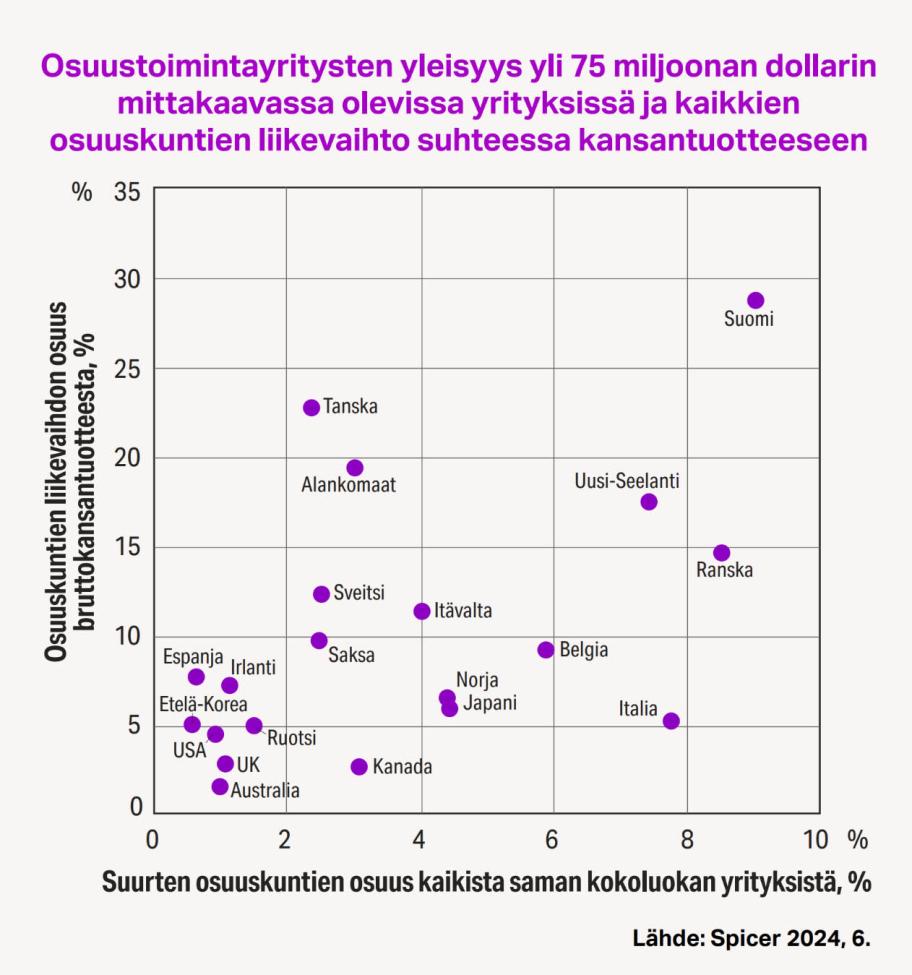 Graafi joka kuvaa osuustoimintayritysten yleisyyttä yli 75 miljoonan dollarin mittakaavassa olevissa yrityksissä ja kaikkien osuuskuntien liikevaihtoa suhteessa kansantuotteeseen. Kaaviosta käy ilmi, että Suomessa osuuskuntien osuus on merkittävä muihin maihin verrattuna.