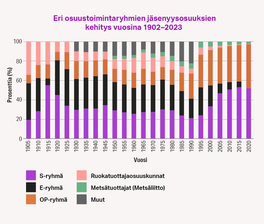 Pylväsdiagrammi jäsenyysosuuksien kehityksestä.