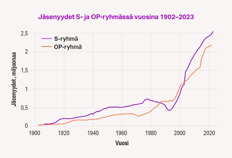 S-ryhmän ja OP-ryhmän jäsenyydet ovat kasvaneet suurin piirtein samaan tahtiin. Muina aikoina S-ryhmän jäsenyyksiä on ollut jonkin verran enemmän, vain 1990-luvun ja 2000-luvun aluna paikkeilla OP-ryhmän jäsenyyksiä oli enemmän. Määrät ovat nousseet 1900-luvun alkupuolen nollasta niin, että 2020-luvun alussa S-ryhmässä oli hieman yli 2,5 miljoonaa jäsenyyttä ja OP-ryhmässä noin 2,2 miljoonaa.