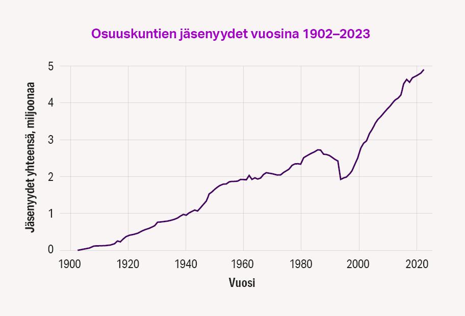 E-liikkeen jäsenyyksien määrä noudatteli melko tarkasti S-ryhmän jäsenyyksien määrää 1980-luvun loppupuolelle asti. Sen jälkeen S-ryhmän jäsenyydet lähtivät jyrkkään nousuun kun taas E-liikkeen jäsenyydet laskivat.