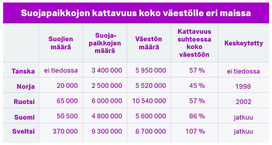 Taulukko, jossa on esitetty suojapaikkojen kattavuus koko väestölle Tanskassa, Norjassa, Ruotsissa, Suomessa ja Sveitsissä. Suojia ja suojapaikkoja on eniten Sveitsissä, toiseksi eniten Ruotsissa. Suomessa suojia ja suojapaikkoja on kuitenkin väestöön suhteutettuna enemmän kuin Ruotsissa.. 