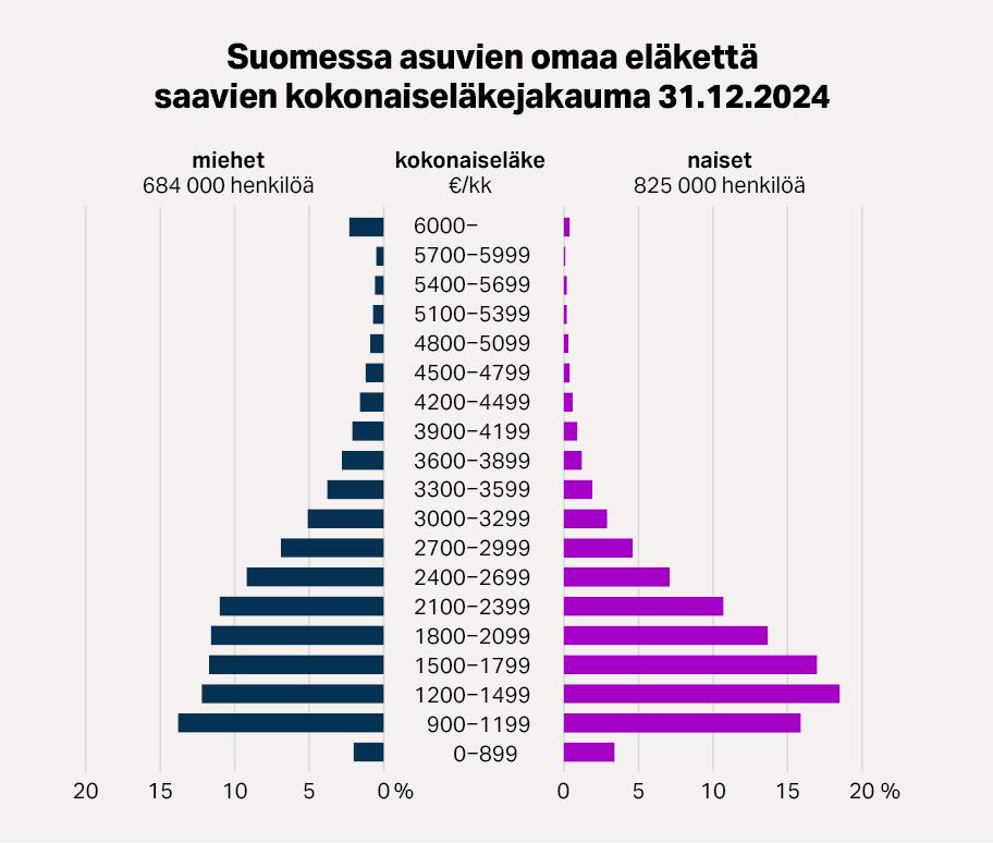Pylväsdiagrammi, joka kuvaa miesten ja naisten kokonaiseläkkeiden määriä. Pienin eläke kaaviossa on 0−899 euroa, suurin yli 6000 euroa ja välissä viitisentoista eri luokkaa. Eniten eläkkeensaajia on luokissa, jotka kuvaavat 900−2399 euron suuruisia eläkkeitä. Naisten joukossa painopiste on hieman matalammissa luokissa kuin miesten. Yli 6000 euron suuruisten eläkkeiden joukossa miesten osuus on huomattavasti naisia suurempi.
