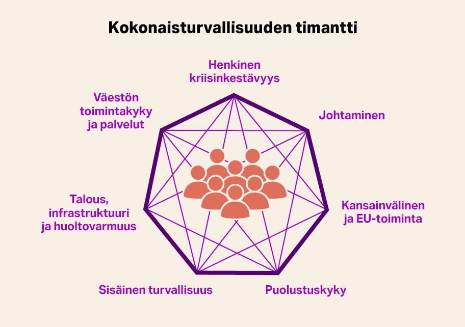 Kokonaisturvallisuuden timantti. Keskellä on timantinmallinen kuvio, jossa on seitsemän särmää. Kunkin särmän kohdalla lukee yksi asia, jotka ovat seuraavat. Henkinen kriisinkestävyys. Johtaminen. Kansainvälinen ja EU-toiminta. Puolustuskyky. Sisäinen turvallisuus. Talous, infrastruktuuri ja huoltovarmuus. Väestön toimintakyky ja palvelut. Kuvion keskellä on lisäksi ihmisjoukkoa esittävä yksinkertainen piirros.