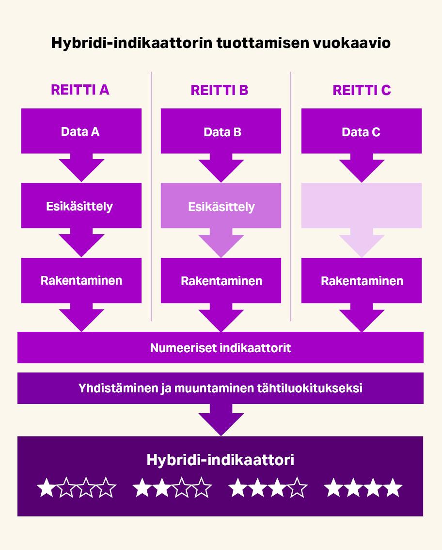 Hybridi-indikaattorin tuottamisen vuokaavio. Ylimpänä on kolme eri reittiä, jotka johtavat numeerisiin indikaattoreihin.  Reitit ovat seuraavat. Data A, esikäsittely, rakentaminen. Data B, esikäsittely, rakentaminen. Data C, rakentaminen. Numeeristen indikaattoreiden alapuolella on yhdistäminen ja muuntaminen tähtiluokitukseksi. Tästä osoittaa nuoli alaspäin kohti hybridi-indikaattoria, jossa on neljä eri tähtiluokitusta yhdestä neljään tähteen.