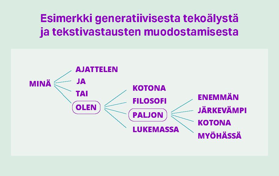 Sanavalintojen etenemistä kuvaava kaavio. Valinta alkaa sanasta "minä". Tästä seuraa vaihtoehdot ajattelen, ja, tai sekä olen. Näistä valikoituu sana olen. Tästä seuraa vaihtoehdot kotona, filosofi, paljon ja lukemassa. Näistä valikoituu sana paljon. Tästä seuraa vaihtoehdot enemmän, järkevämpi, kotona ja myöhässä.